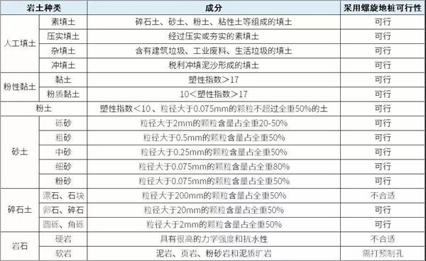 娄底双叶片螺旋地桩产品适用环境